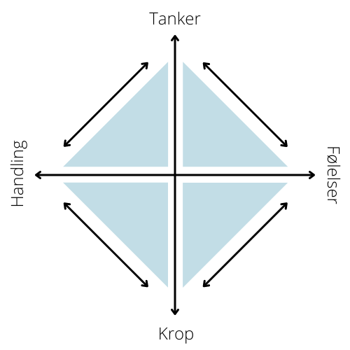 Den kognitive diamant